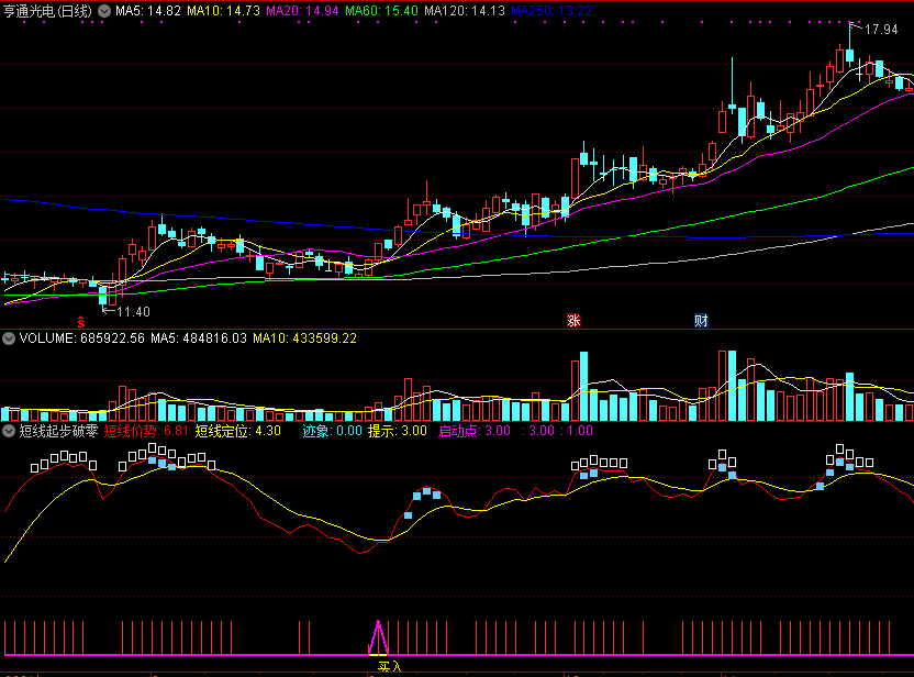 【短线起步破零轴】精准买卖指标，多空分界线上做波段，上涨趋势彻底形成买入！