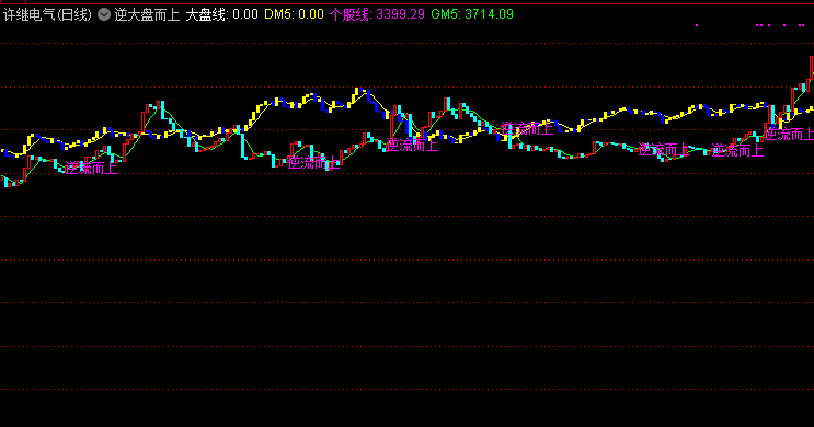 逆大盘而上主图指标 强势反击逆流而上 通达信 源码 实测图