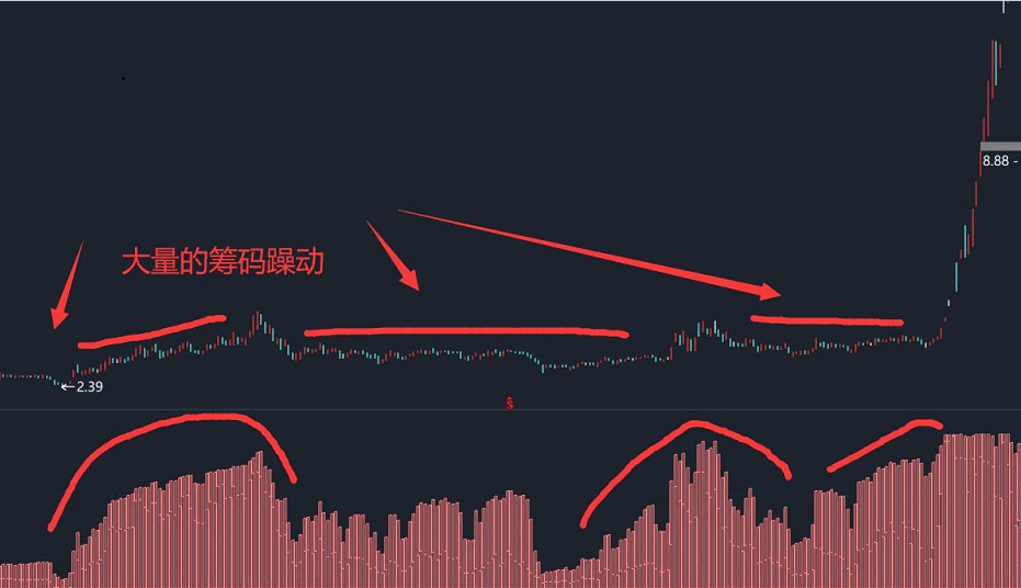 筹码躁动副图指标，突破潜伏主升的瓶颈，强势捕获大牛股！