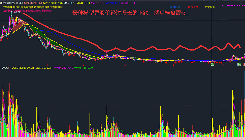 暖气带60战法，可提高大家5-8年的股市功力，60战法稳定复利教程，附指标部分交割