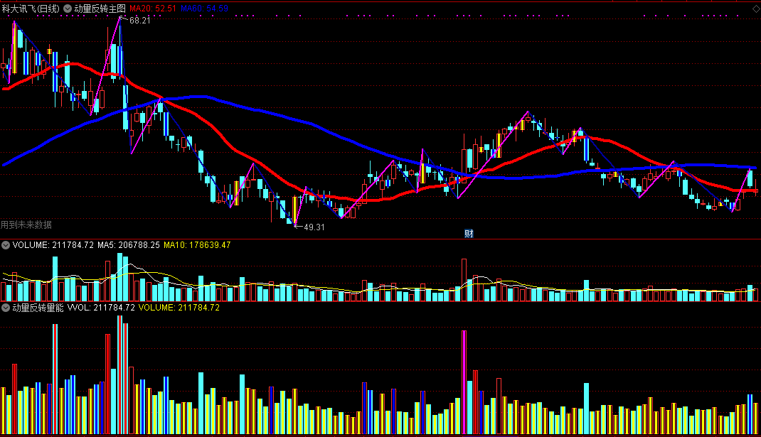 动量反转组合指标——动量反转主图+动量反转量能副图