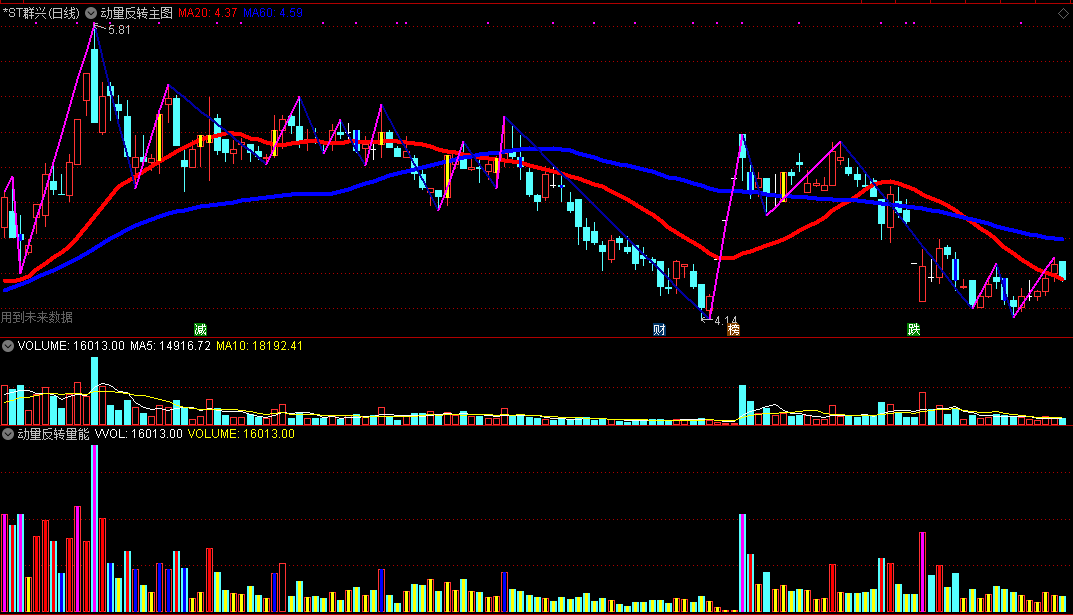动量反转组合指标——动量反转主图+动量反转量能副图