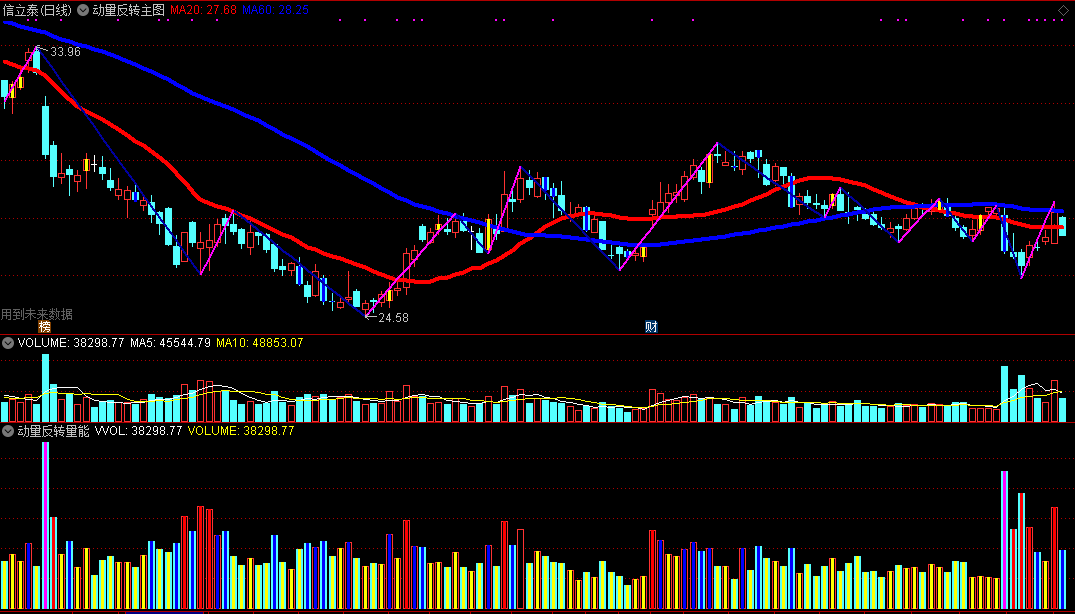 动量反转组合指标——动量反转主图+动量反转量能副图