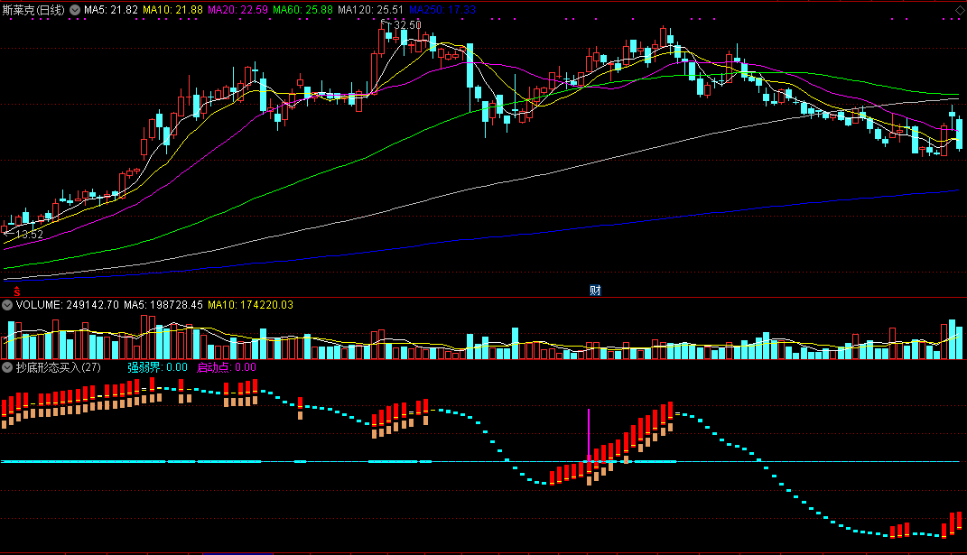 抄底形态买入，源自实战验证，量增价涨精准预判（附抄底指标公式）
