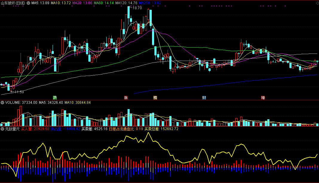 无敌量尺副图指标，黄线上穿0轴，是走牛的标志！