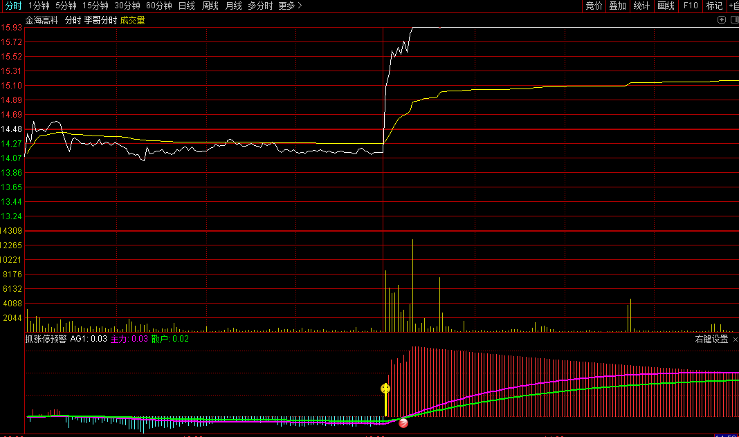 牛逼技术之分时盘中抓涨停副图指标，10cm和20cm涨停提前发信号，解密源码分享！