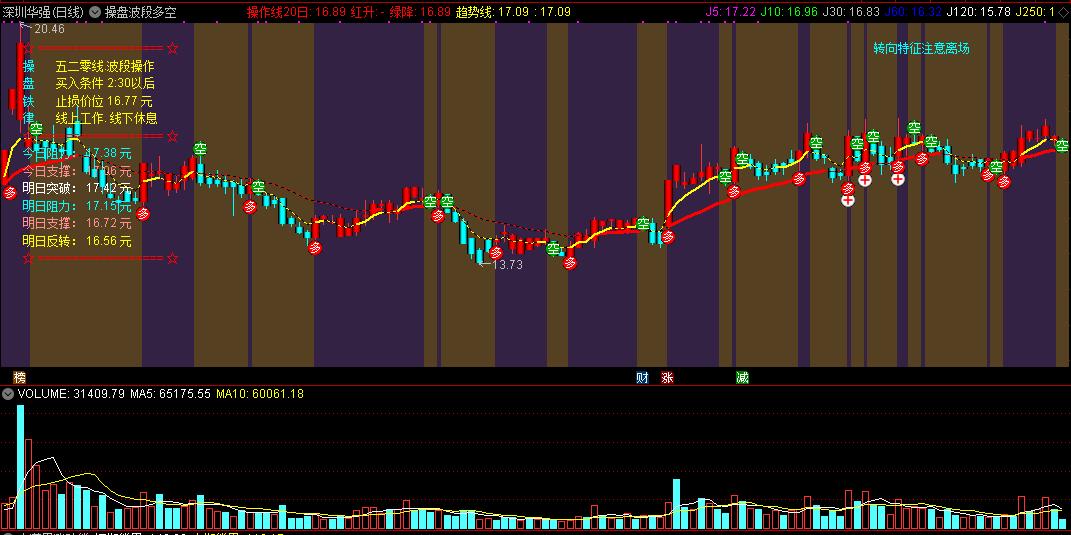 通达信操盘波段多空主图指标公式，源码分享！