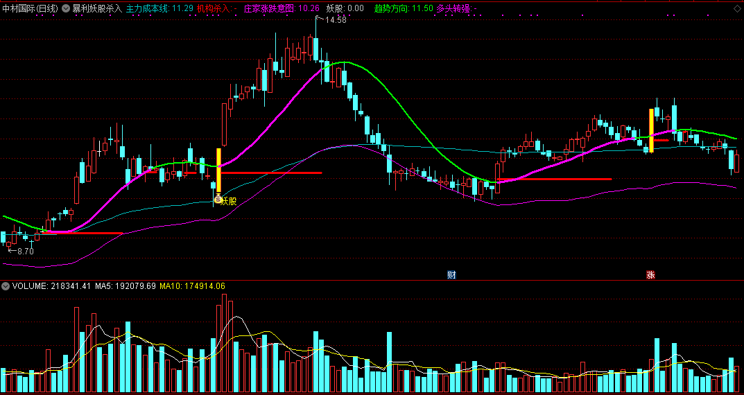 暴利妖股杀入，掌握庄家涨跌意图，买入精准提示，智能预警实战