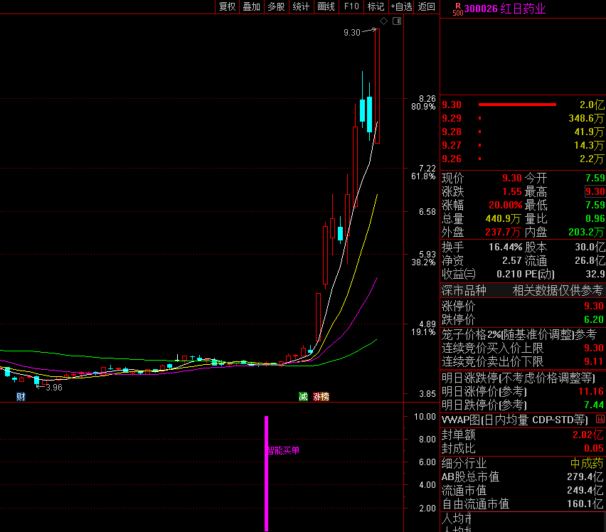 2022智能买单副图/选股预警指标 超牛通达信公式 无未来 源码分享！