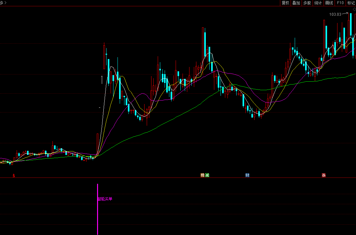2022智能买单副图/选股预警指标 超牛通达信公式 无未来 源码分享！