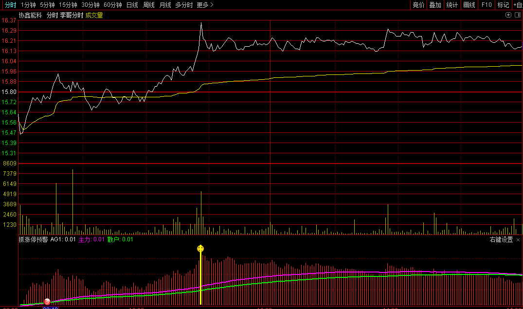 牛逼技术之分时盘中抓涨停副图指标，10cm和20cm涨停提前发信号，解密源码分享！