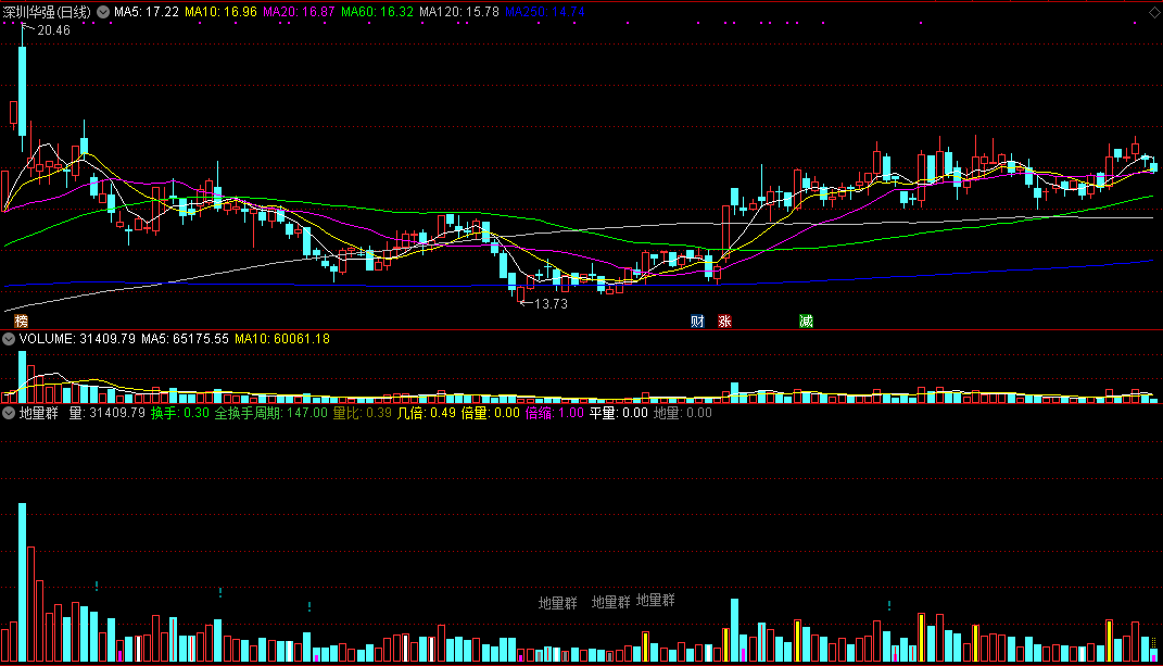 通达信地量群副图指标公式，提示大概率见底信号！