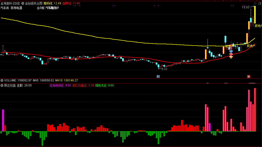 【金钻捉妖主图选股】金钻捉妖主图+跟庄控盘副图+金钻捉妖选股，乾坤大挪移，指标分享