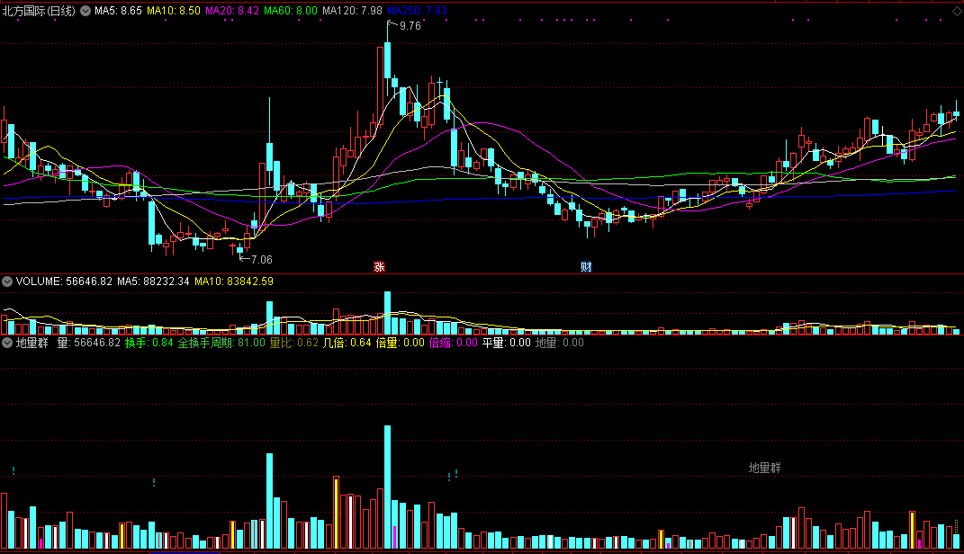 通达信地量群副图指标公式，提示大概率见底信号！