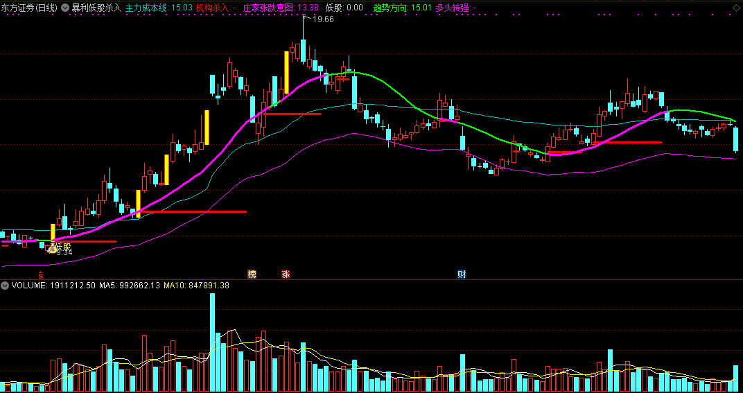 暴利妖股杀入，掌握庄家涨跌意图，买入精准提示，智能预警实战