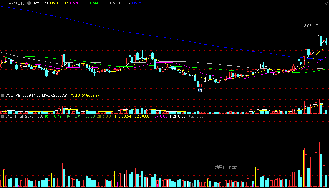 通达信地量群副图指标公式，提示大概率见底信号！