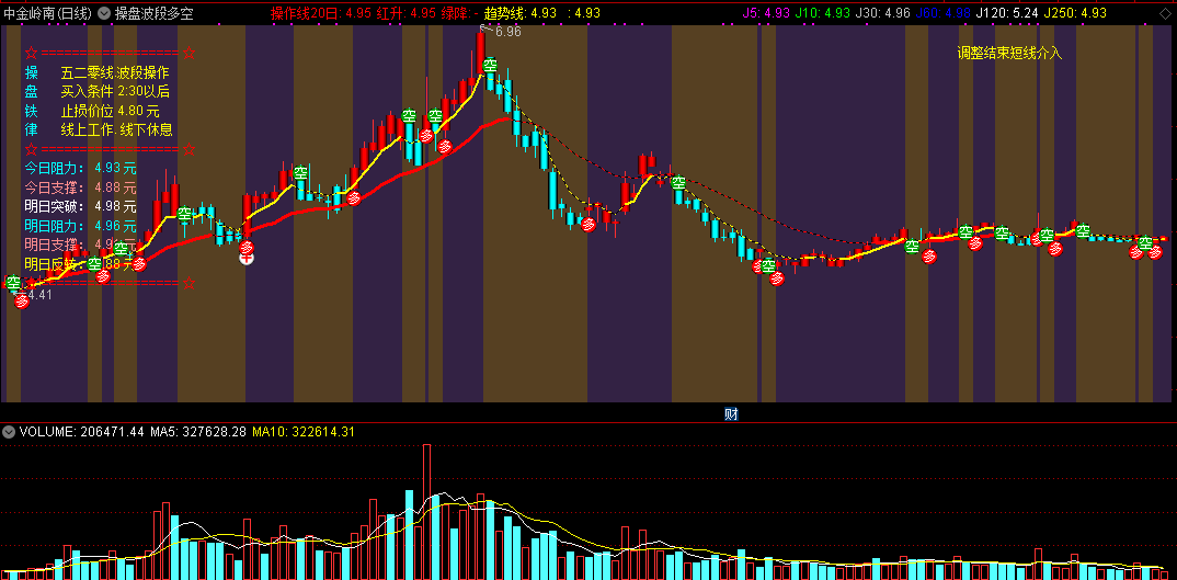 通达信操盘波段多空主图指标公式，源码分享！