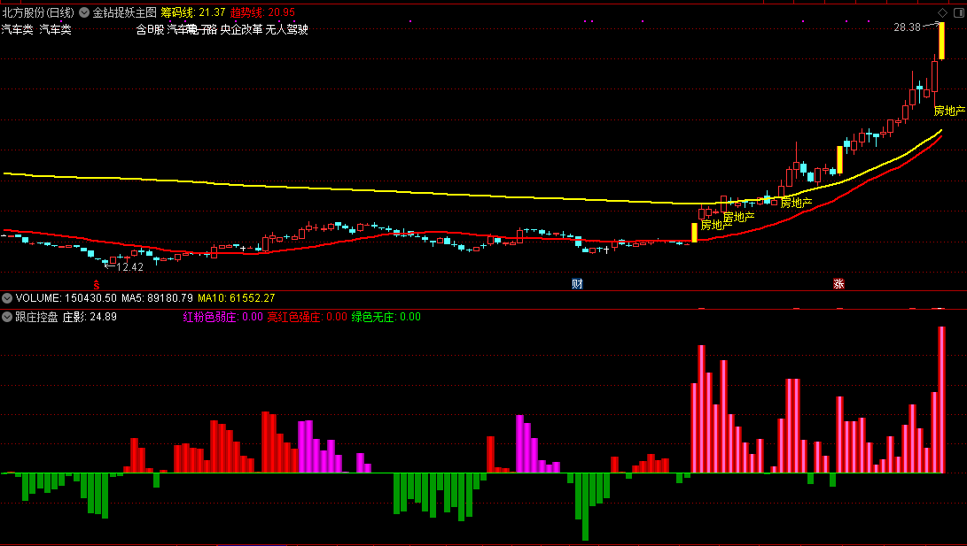 【金钻捉妖主图选股】金钻捉妖主图+跟庄控盘副图+金钻捉妖选股，乾坤大挪移，指标分享
