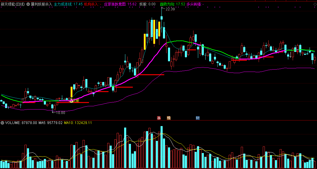 暴利妖股杀入，掌握庄家涨跌意图，买入精准提示，智能预警实战