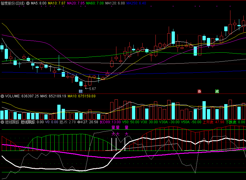 通达信短线跟踪(副图)指标公式 源码