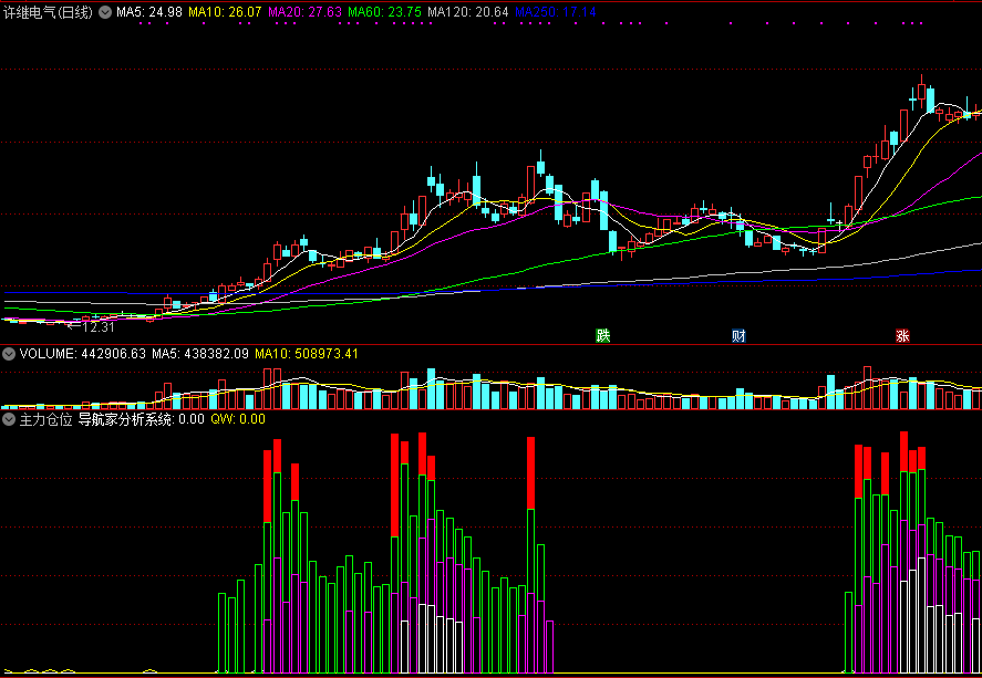 来自导航家分析系统的主力仓位副图指标，有筹码堆量的地方，就会上涨！