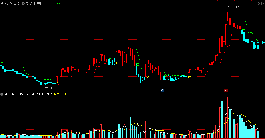 波段智能辅助主图指标 附选股预警公式 通达信 源码 实测图