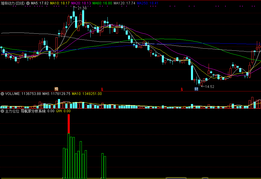 来自导航家分析系统的主力仓位副图指标，有筹码堆量的地方，就会上涨！