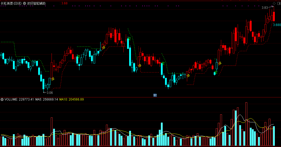 波段智能辅助主图指标 附选股预警公式 通达信 源码 实测图