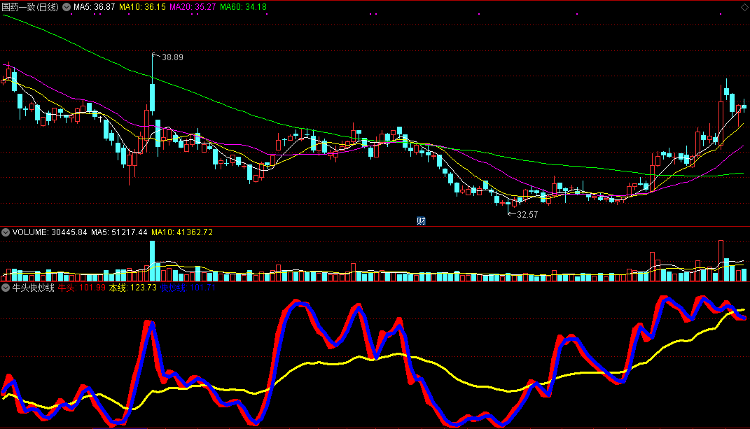 同花顺牛头快炒线(副图)指标公式