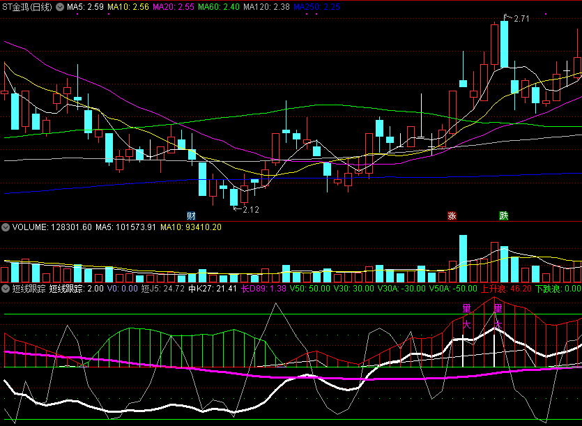 通达信短线跟踪(副图)指标公式 源码