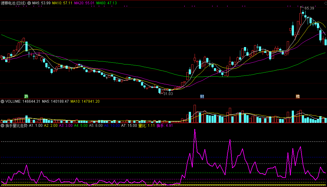 让你看懂主力和主流资金是否在发力的换手量比走势副图公式