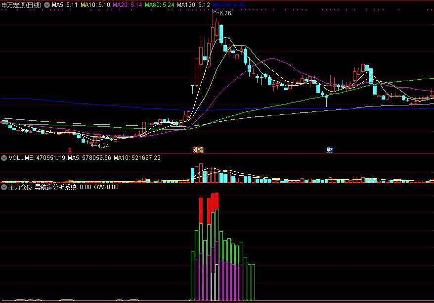 来自导航家分析系统的主力仓位副图指标，有筹码堆量的地方，就会上涨！