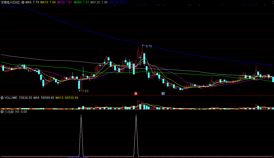 通达信小出狱副图/选股指标，出票以短线为主，支持沙盘推演