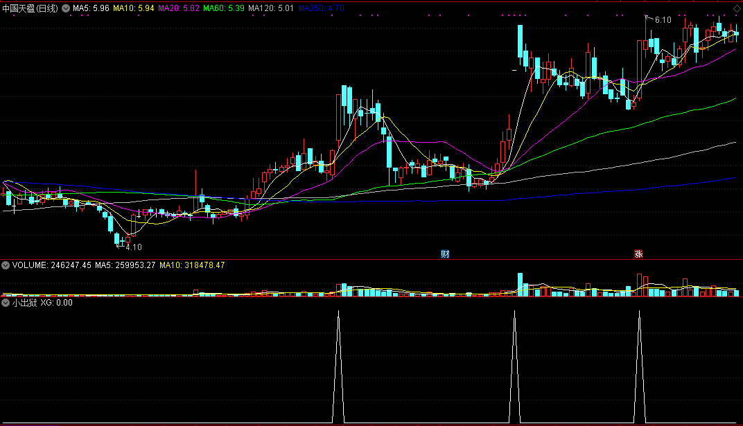 通达信小出狱副图/选股指标，出票以短线为主，支持沙盘推演