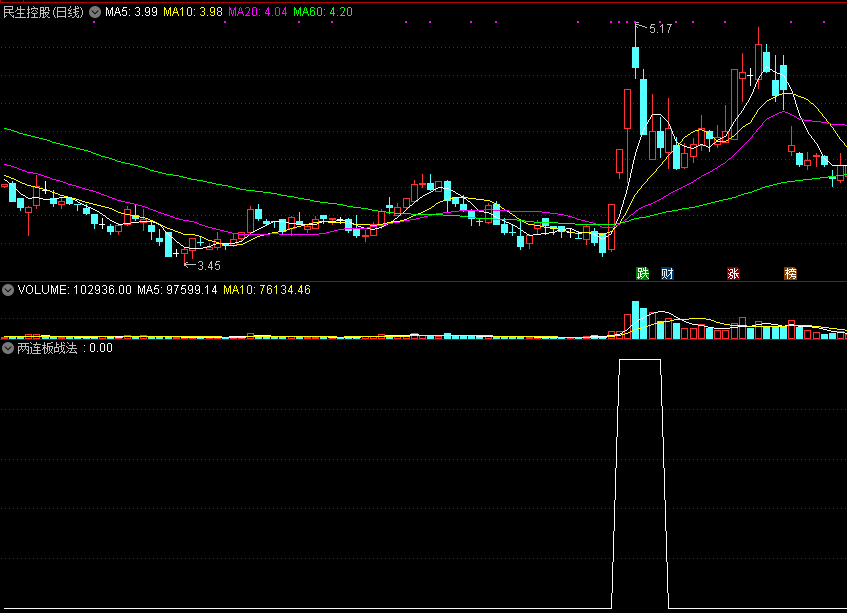 两连板战法，最近5日出现2连板，骑大阳线介入追涨预警