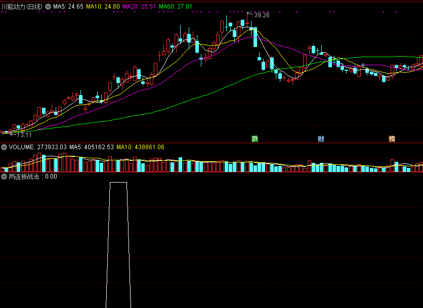 两连板战法，最近5日出现2连板，骑大阳线介入追涨预警