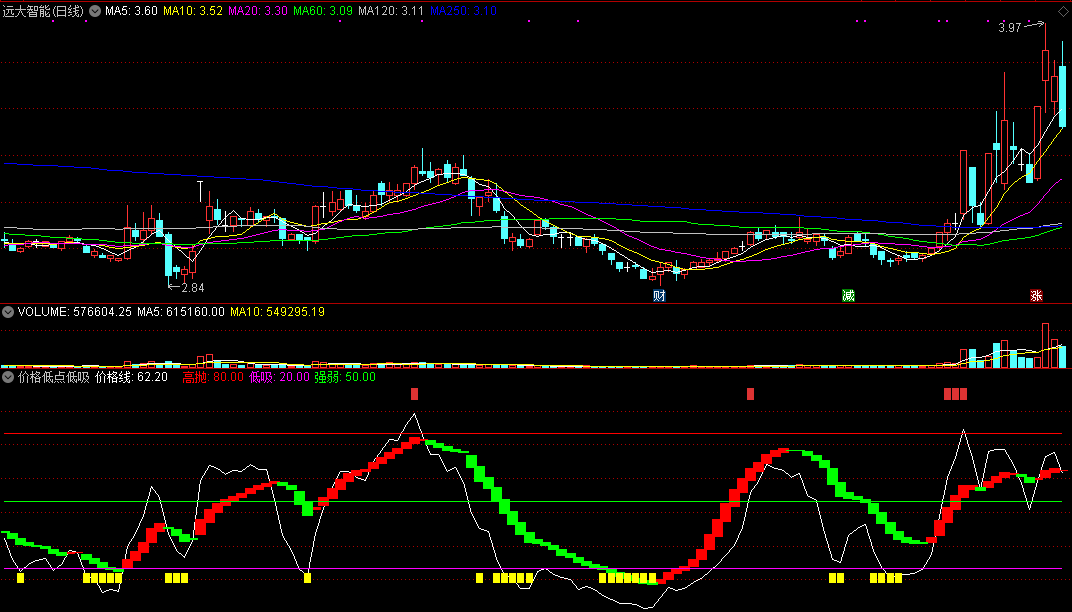 同花顺价格低点低吸指标公式