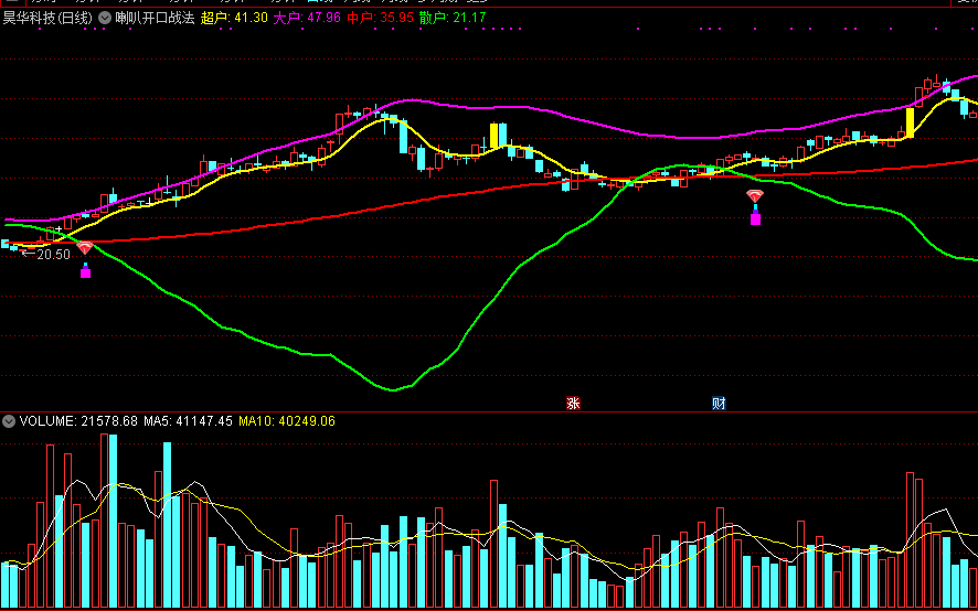 喇叭开口战法，精准抓住主升波段启点，通达信主图和选股公式源码分享