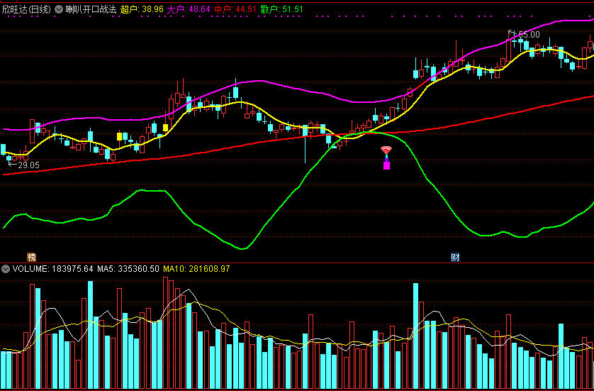 喇叭开口战法，精准抓住主升波段启点，通达信主图和选股公式源码分享