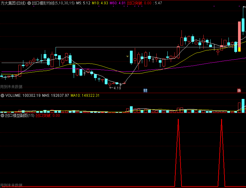 放量过前高的模型选股——凹口型态，全套主图/副图/选股公式，解密源码，无时间限制！