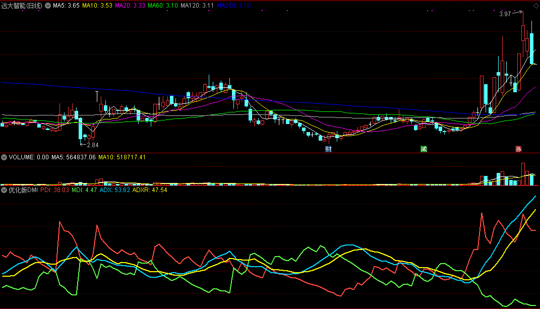 经过实践磨练修改判断行情比较可靠的优化版dmi副图公式