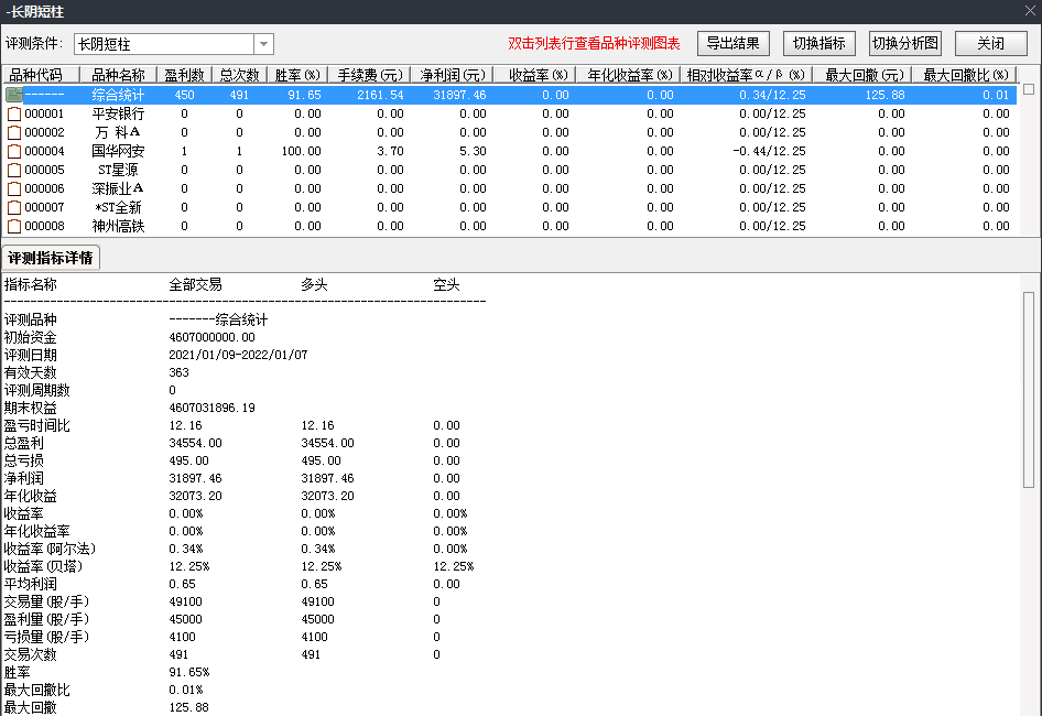 回测胜率91.65%，长阴短柱！大跌缩量必是洗盘，这时正是介入好时机！