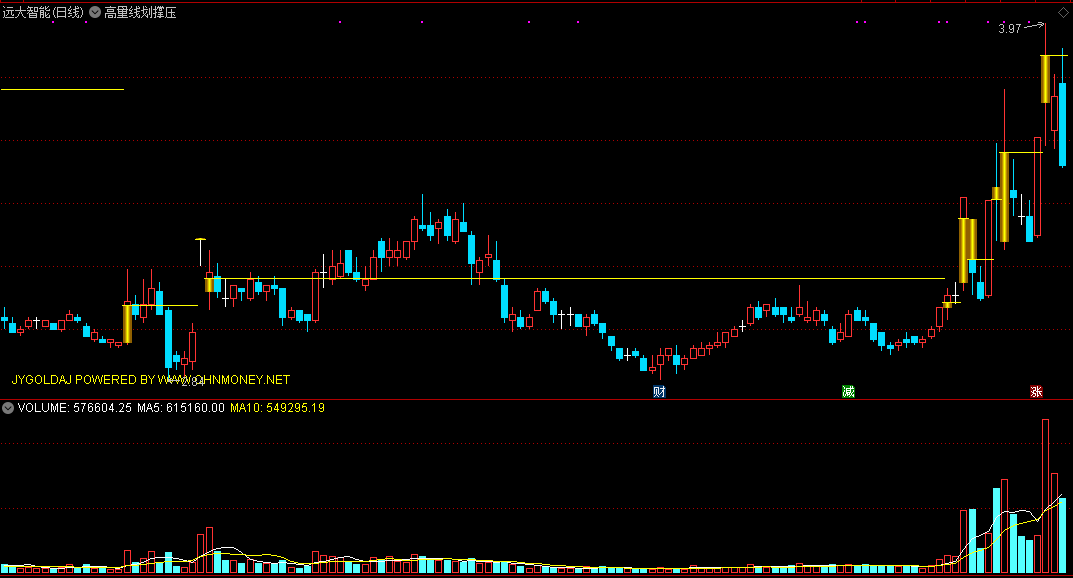 通达信高量线划撑压主图指标，在成交密集区，划出重要的支撑和压力位置！