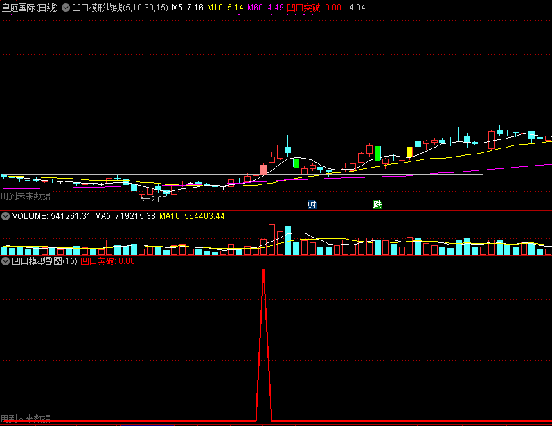 放量过前高的模型选股——凹口型态，全套主图/副图/选股公式，解密源码，无时间限制！
