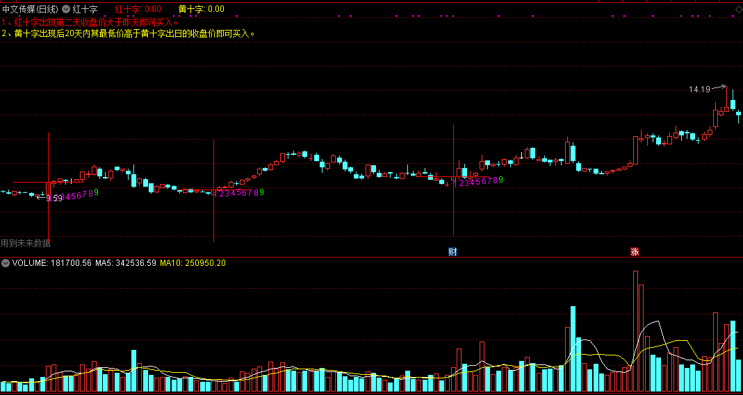 红十字主图指标 红十字出现第二天，收盘价大于昨天即可买入！