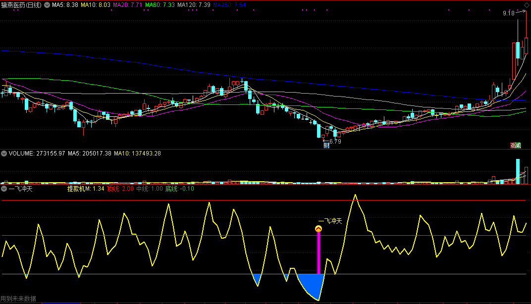 通达信一飞冲天副图指标，波段操作辅助公式