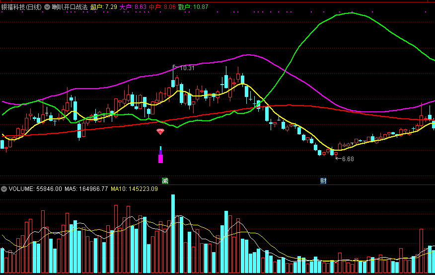 喇叭开口战法，精准抓住主升波段启点，通达信主图和选股公式源码分享