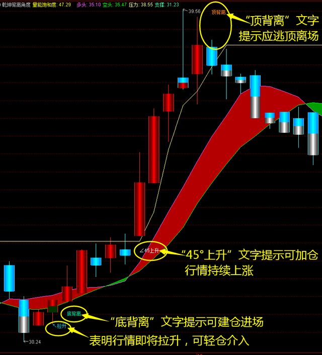 通达信「乾坤背离角度」主图指标——背离、黑马、老鼠仓，上涨角度