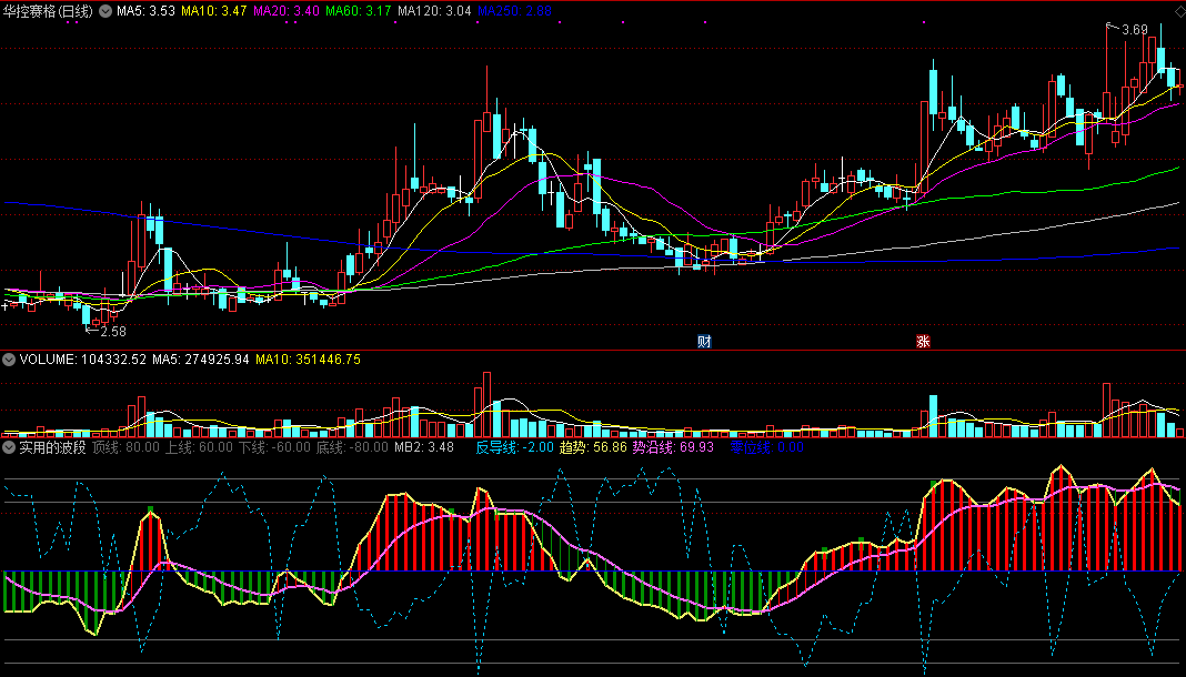 实用的波段副图指标，趋势线上穿零轴，股价将向上运行