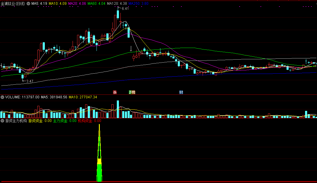 游资主力机构资金介入副图指标，资金分析不再靠猜，用来判断主力意图！